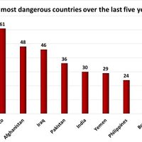 México, Afganistán y Siria, los países más letales para los periodistas en 2018: PEC
