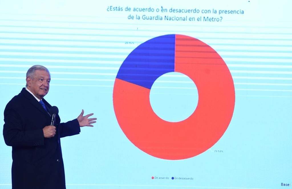 De acuerdo con una encuesta que mostró el mandatario, esta sería la muestra que apoya la presencia de la Guardia Nacional en el Metro