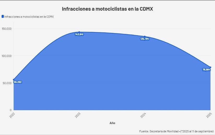 Infracciones a motociclistas