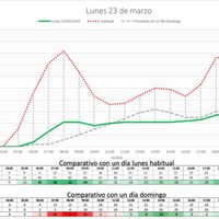 CDMX: Metro y tránsito vehicular, hasta con 61% menos afluencia