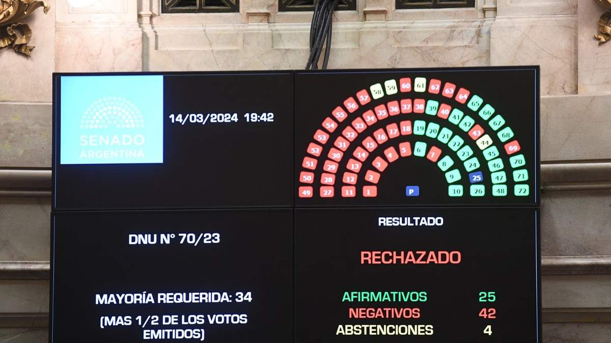 El DNU fue rechazado por la mayoría de los senadores. Fuente: (Twitter)