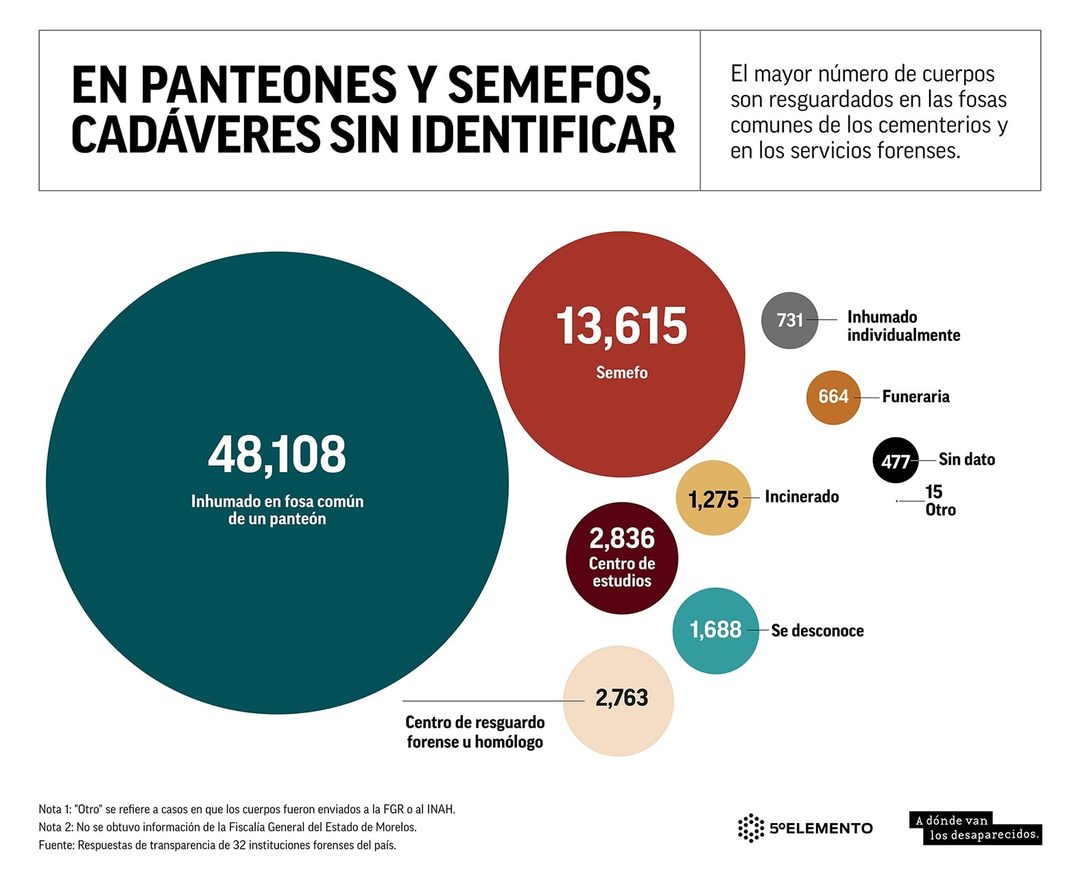Gráfico. En panteones y semefos, cadáveres sin identificar (1)