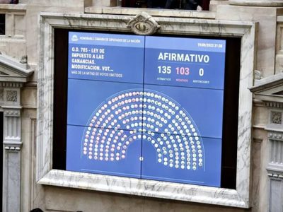 La modificación del impuesto a las Ganancias consiguió media sanción en el Congreso Nacional