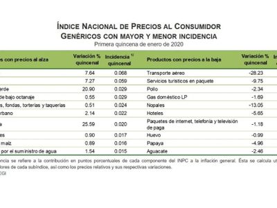 Inflación al alza en la primera quincena de enero