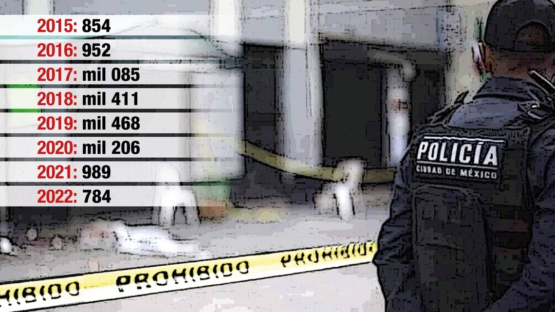 Gráfica Homicidios CDMX