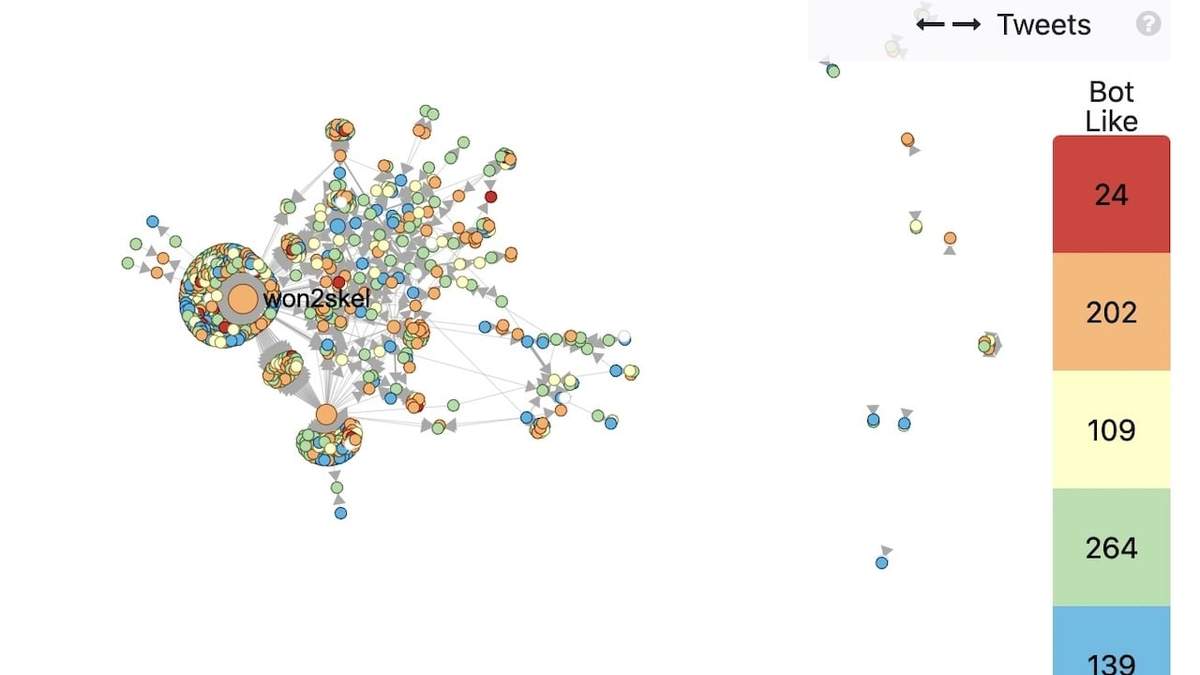 Una de las gráficas que muestran el comportamiento de los bots