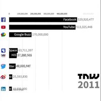Un video resume 16 años de redes sociales en menos de minuto y medio
