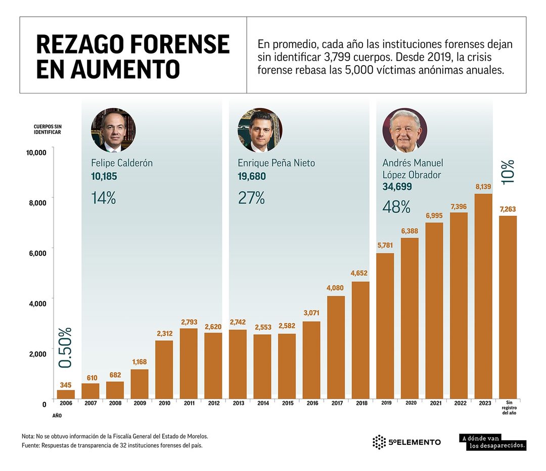 Gráfico. Rezago forense en aumento