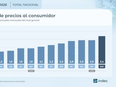 Empresas planifican aumentos salariales del 24,5% para el año, por debajo de la inflación estimada