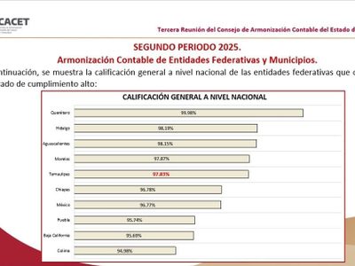 Alcanza Tamaulipas 97.83% de cumplimiento nacional ante el Consejo de Armonización Contable