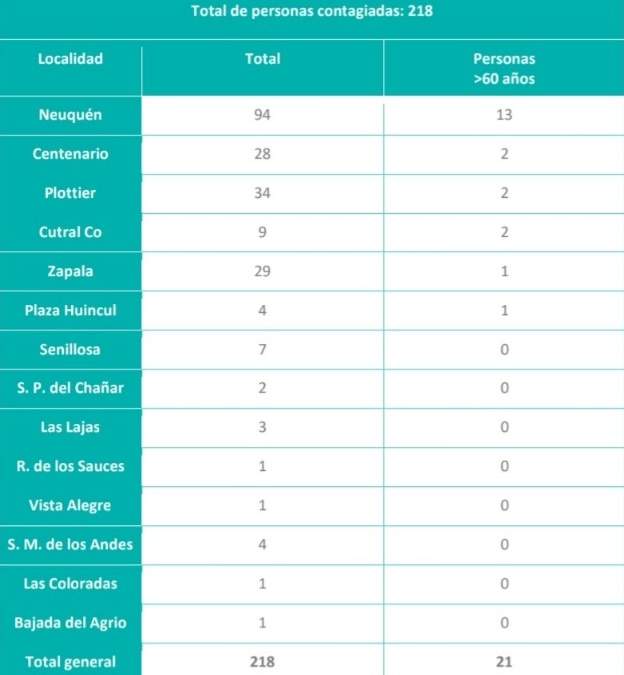 Parte Neuquén 15/10