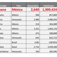 Tijuana y Acapulco, las ciudades más violentas del mundo: Consejo Ciudadano