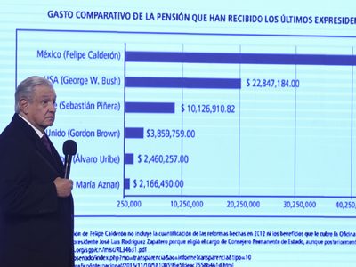 Gobierno gastaba 54.2 mdp al año en Calderón; ahora 10.5 millones de adultos mayores tienen pensión