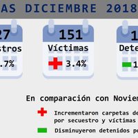 Se redujo 22.5% el secuestro durante el primer mes de gestión AMLO: Alto al Secuestro