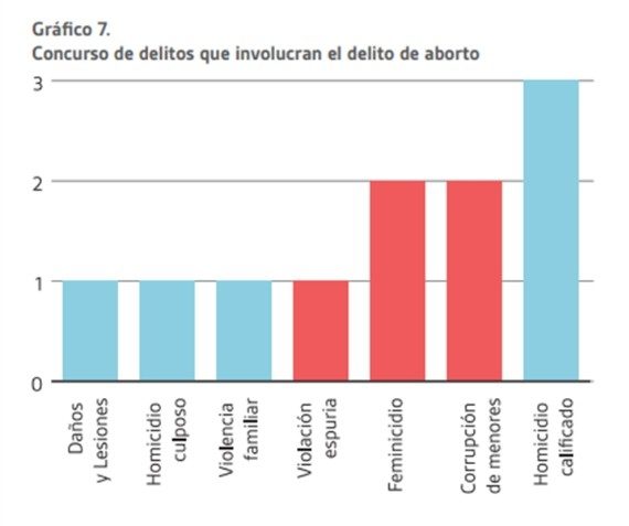 Concurso de delitos que involucran el delito de aborto