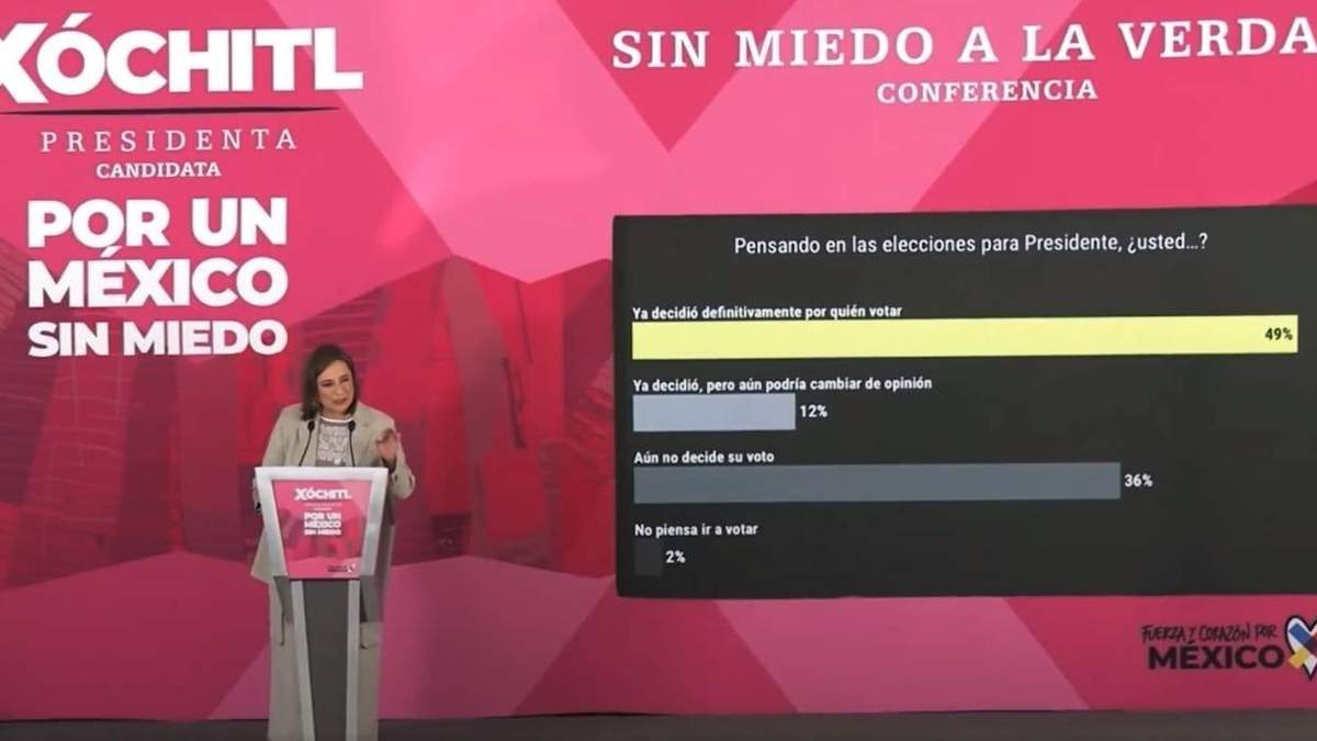 Xóchitl Gálvez afirmó que el 47% de los encuestados no se decantó por alguno de los candidatos