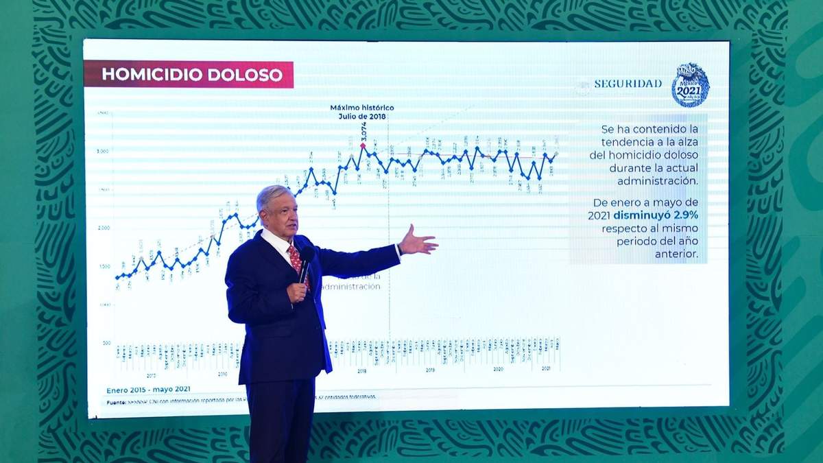 El mandatario recordó en su último informe se señaló que el delito de homicidio doloso ha disminuido un tres por ciento