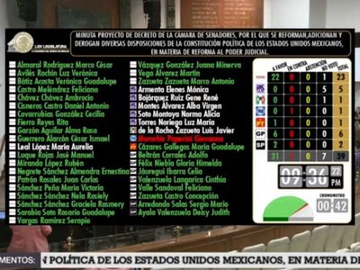 Sinaloa aprueba reforma al Poder Judicial mientras la violencia azota a Culiacán
