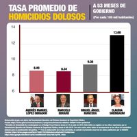 Ebrard exhibe el aumento de homicidios durante el gobierno de Sheinbaum