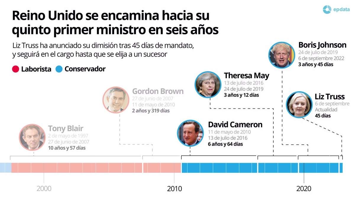 Gráfico con las últimas décadas de primeros ministros de Reino Unido