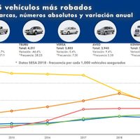 Robo de autos asegurados cayó 11% en 2019: AMIS