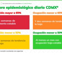 La CDMX, en semáforo rojo hasta el 15 de junio; clases en escuelas, en agosto