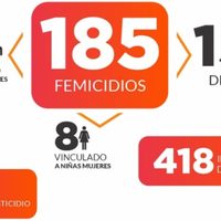 Femicidios: Neuquén tiene la segunda tasa más alta del país, solo superada por Chaco