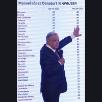 AMLO presume altos niveles de aprobación en los estados