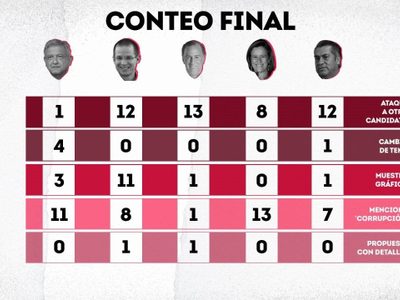 En el #DebateINE: 46 ataques y sólo dos propuestas