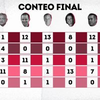 En el #DebateINE: 46 ataques y sólo dos propuestas