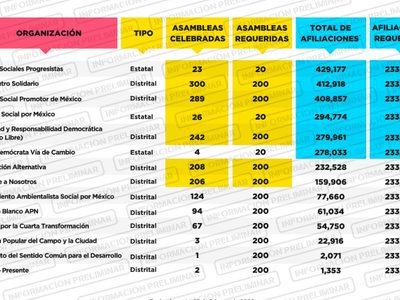 INE: aspirantes a nuevos partidos suman 2.7 millones de afiliados