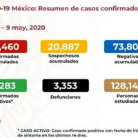 Reportan 193 decesos por covid-19; suman 3 mil 353