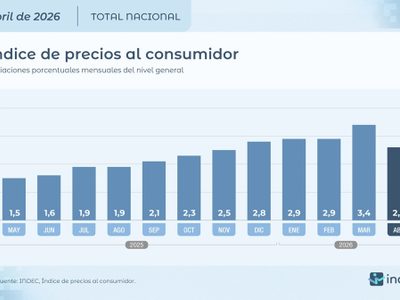 Consultoras privadas anticipan que la inflación volvió a desacelerarse durante mayo