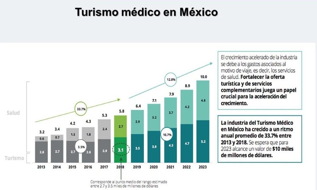 Turismo médico