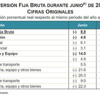 Se desploma la Inversión Fija Bruta; tiene su peor caída en 26 meses