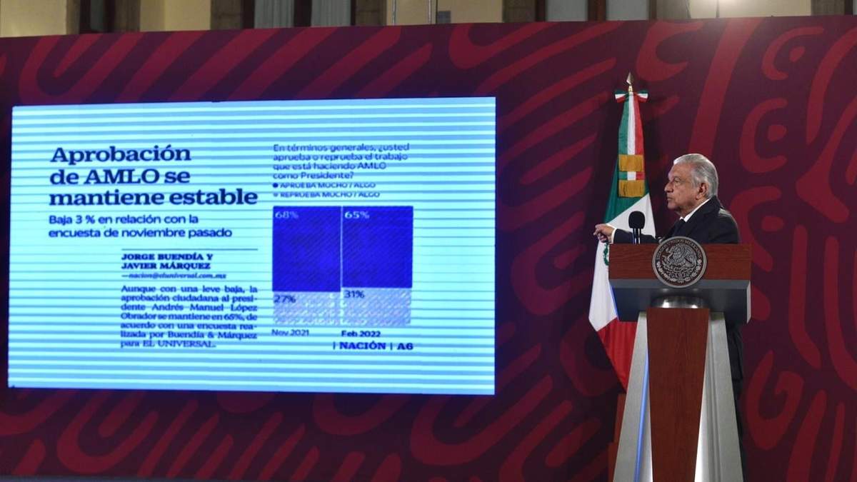 AMLO exhibió una encuesta de El Universal que le da una aprobación de 65%
