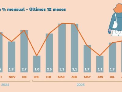 IPC en Mendoza llegó al 2% en agosto; transporte, educación y vivienda lo que más subió