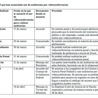 Covid-19 y las posibilidades de una justicia digital