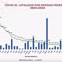 Puebla llega a 17 muertos por covid-19, pero el gobierno federal reporta 4