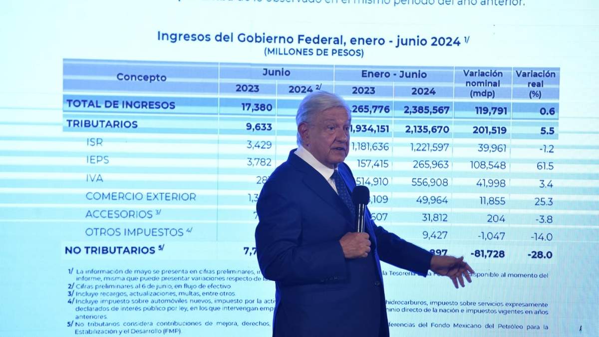 AMLO habló sobre la economía de México en la mañanera