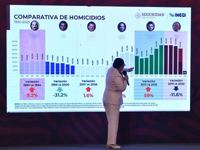 En febrero hubo una reducción del 21.1 por ciento de homicidios dolosos en México: Rosa Icela