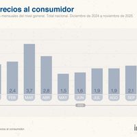 La inflación de noviembre fue de 2,5%, según el Indec