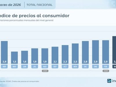 Empresas planifican aumentos salariales del 24,5% para el año, por debajo de la inflación estimada