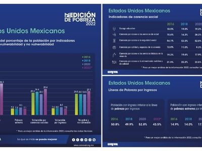 Baja la pobreza general en México entre 2018 y 2022; la pobreza extrema aumenta: Coneval