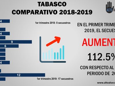Repunta el secuestro en Tabasco: ONG