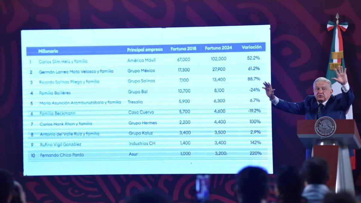 Lista de AMLO de “los cinco más ricos” de México, empezando por Carlos Slim