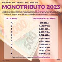 Comienzan a regir en enero las nuevas escalas del monotributo