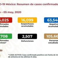 Reportan 236 muertes y mil 120 nuevos contagios de covid-19
