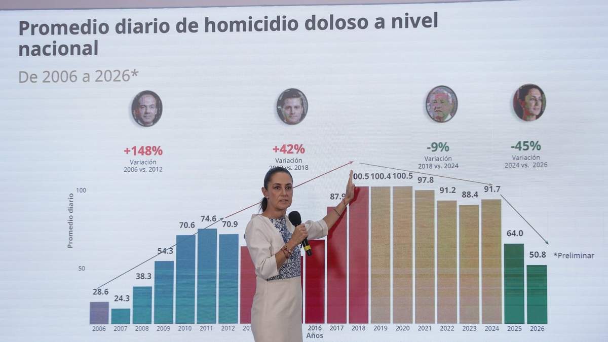 Sheinbaum presume cifras optimistas en delitos
