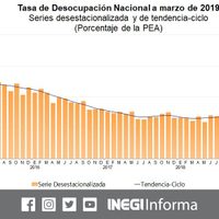 Tasa de desocupación se elevó a 3.6% en marzo: Inegi